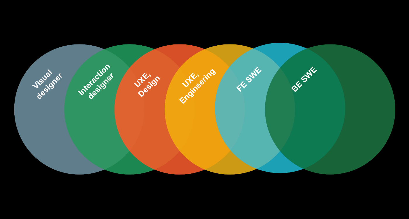 UX engineers work between interaction designers and front-end engineers.
