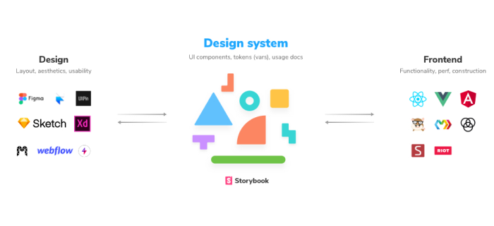 Using component systems ensures that design language is accurately translated into front-end stack and the end-to-end design comes out as planned.
