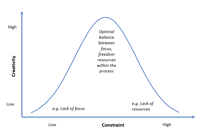 There is a sweet spot where constraints feed our creativity. Source: Open Learn

