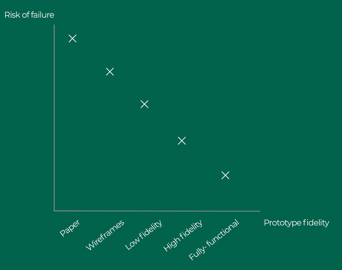 As prototype fidelity increases, the risk of failure decreases.
