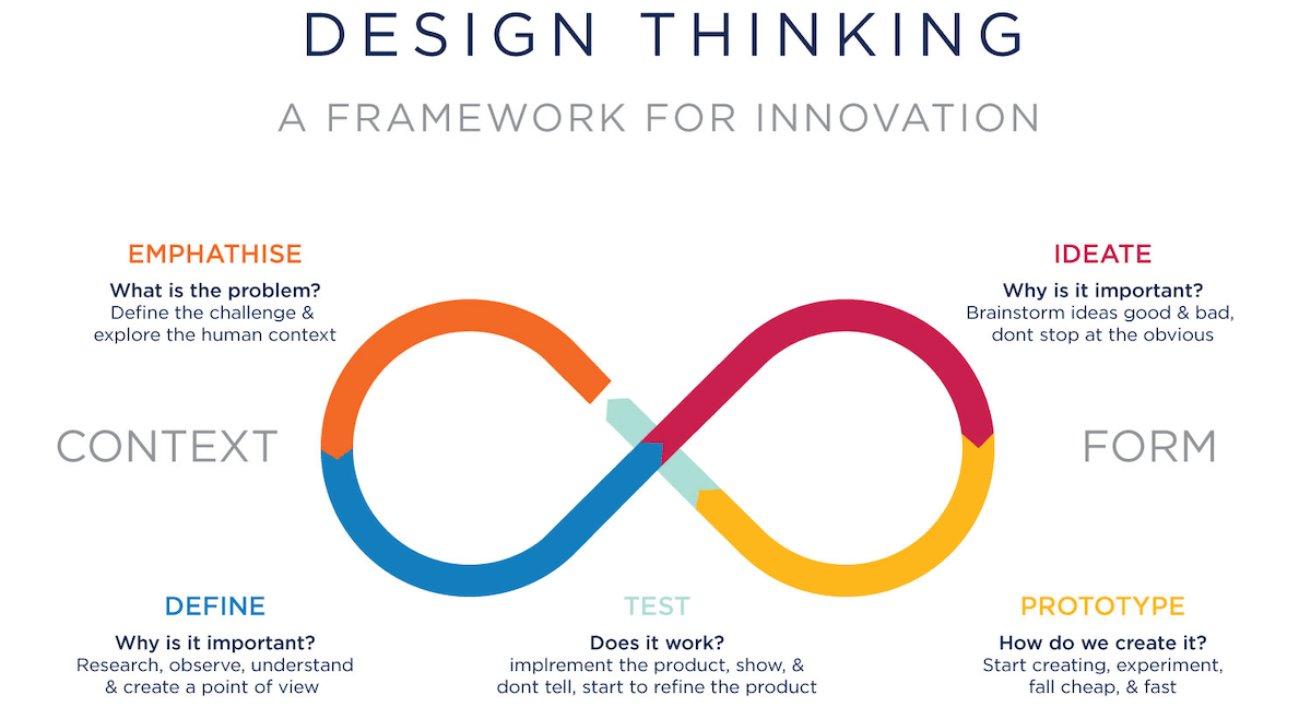 Design thinking approaches are catalysts for innovation. They help production teams look at problems differently and come up with better solutions for them. mage credit: UX Beginner
