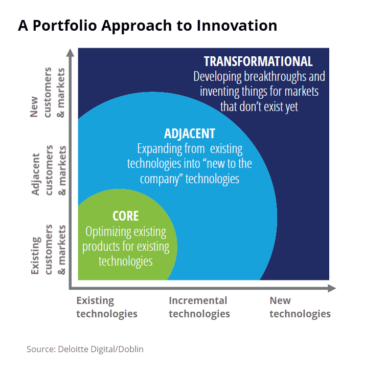 The Ambition Matrix organizes innovation according to the level of risk and the potential rewards that each type entails. Image source: Deloitte
