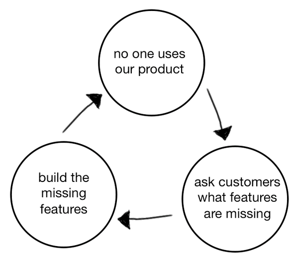 The Product Death Cycle happens when companies confuse pleasing customers with satisfying their needs. Image credit: David Bland.
