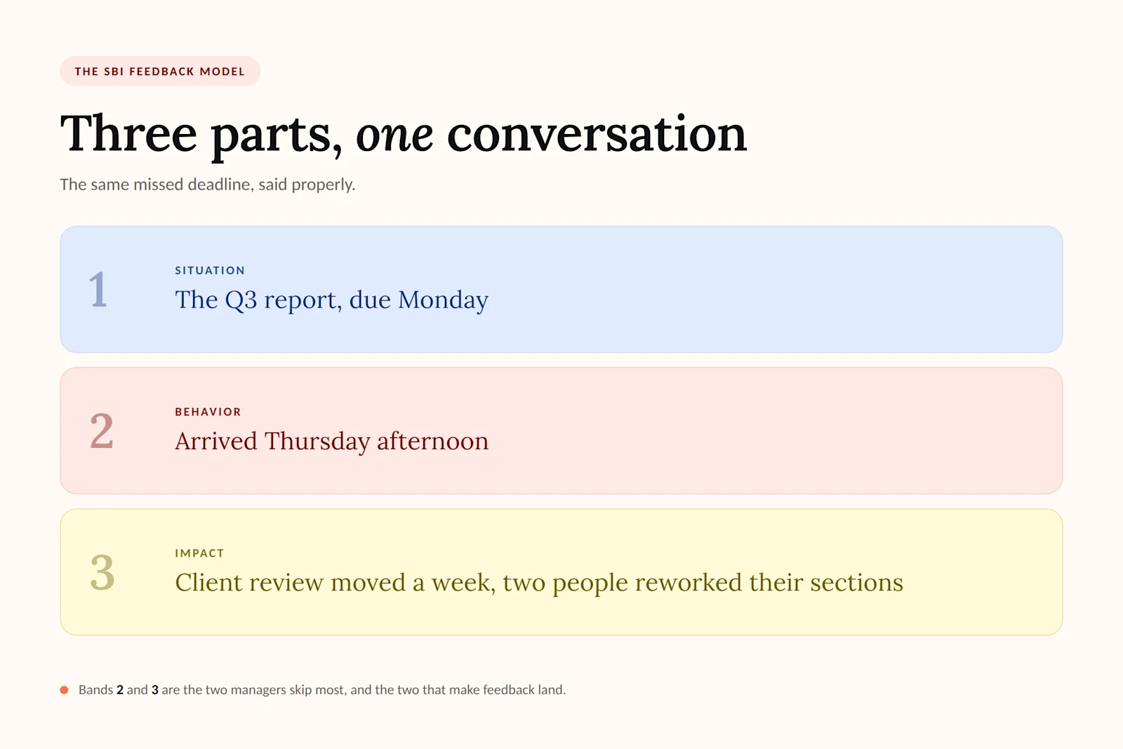 SBI feedback model diagram: situation, the Q3 report due Monday; behavior, arrived Thursday afternoon; impact, client review moved a week and two people reworked their sections