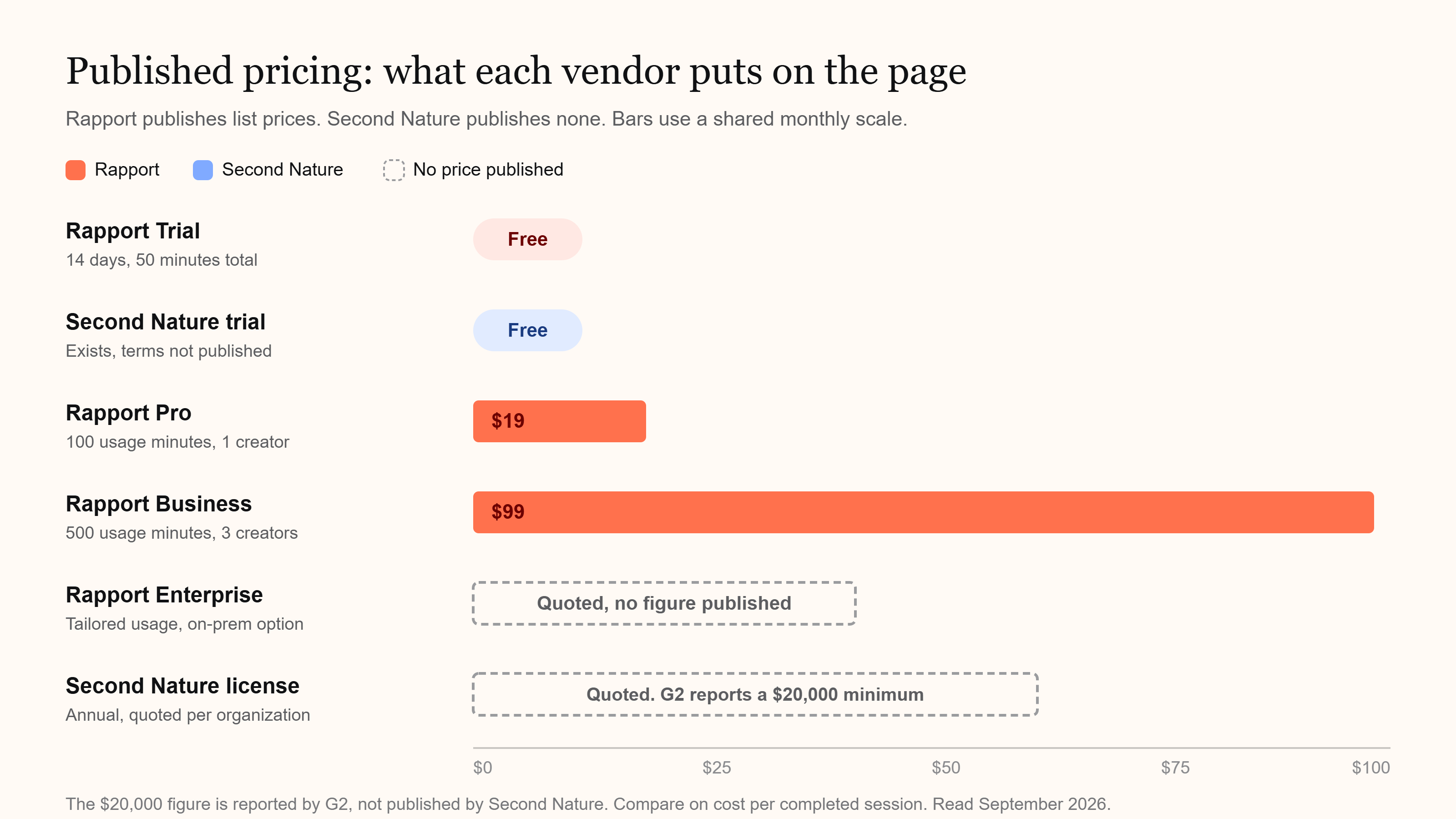 rapport-vs-second-nature-published-pricing