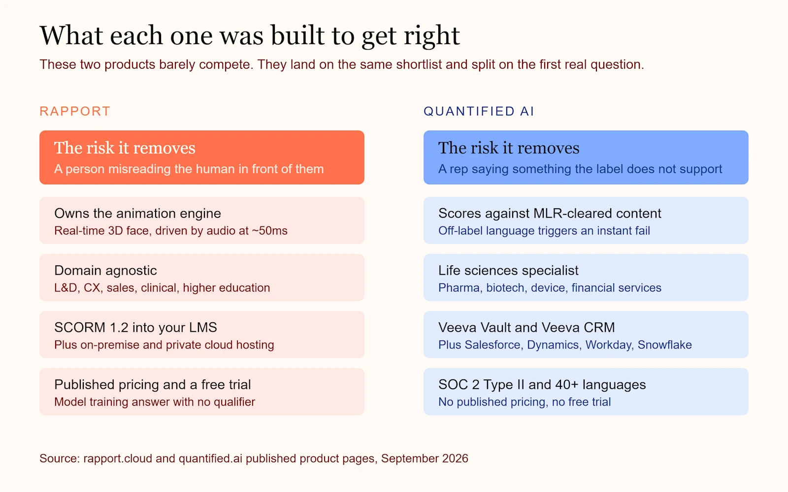 Side-by-side graphic comparing what Rapport and Quantified AI were each built to get right, including the risk each removes