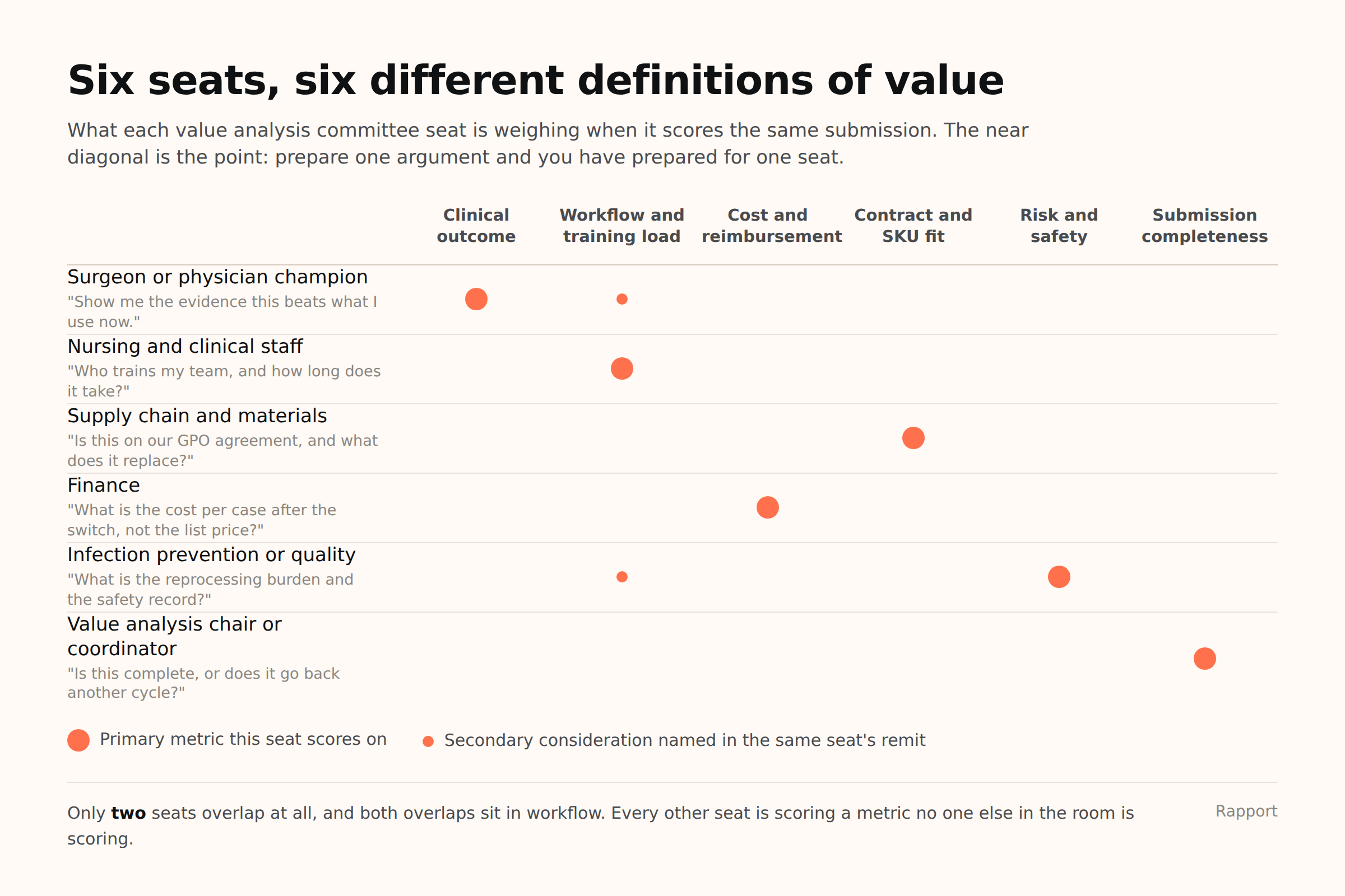 Six seats six values