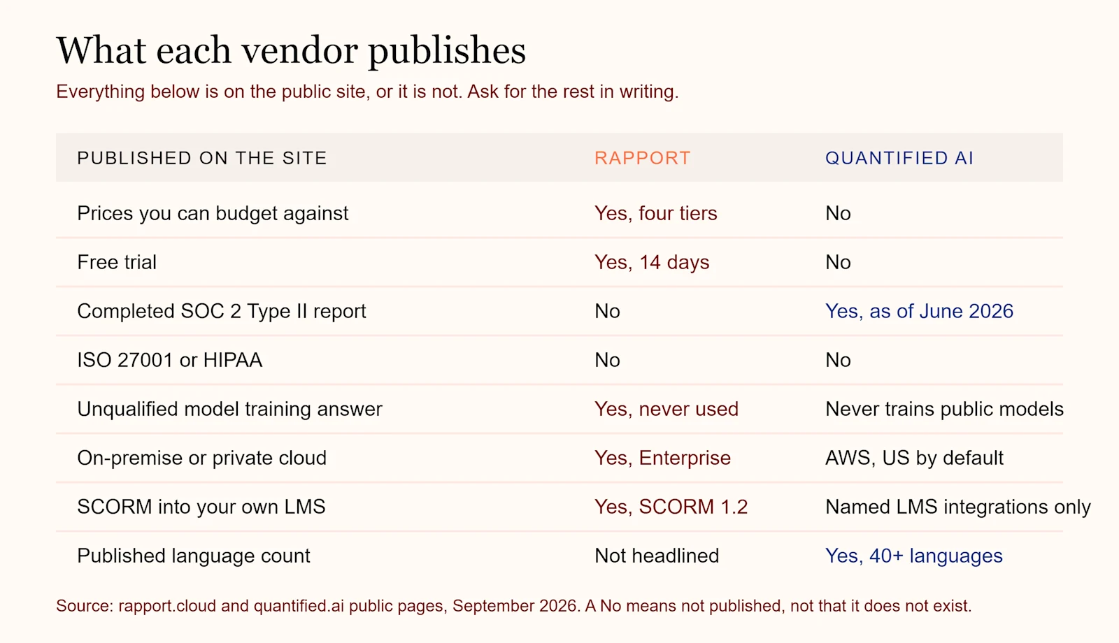 Checklist of what Rapport and Quantified AI each publish on their websites, including pricing, free trial, SOC 2, hosting, SCORM, and language count