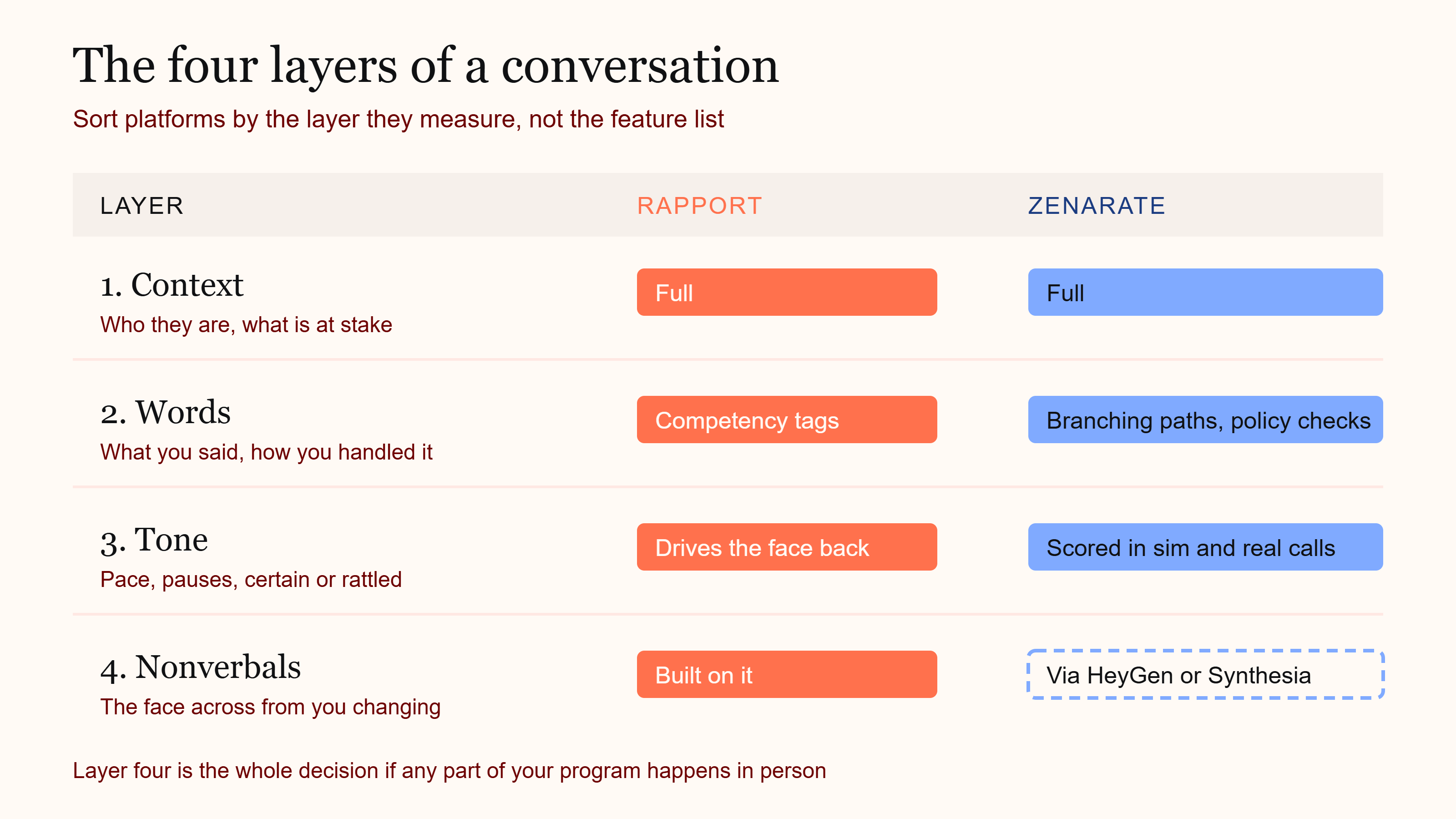 rapport-vs-zenarate-four-layers-of-a-conversation