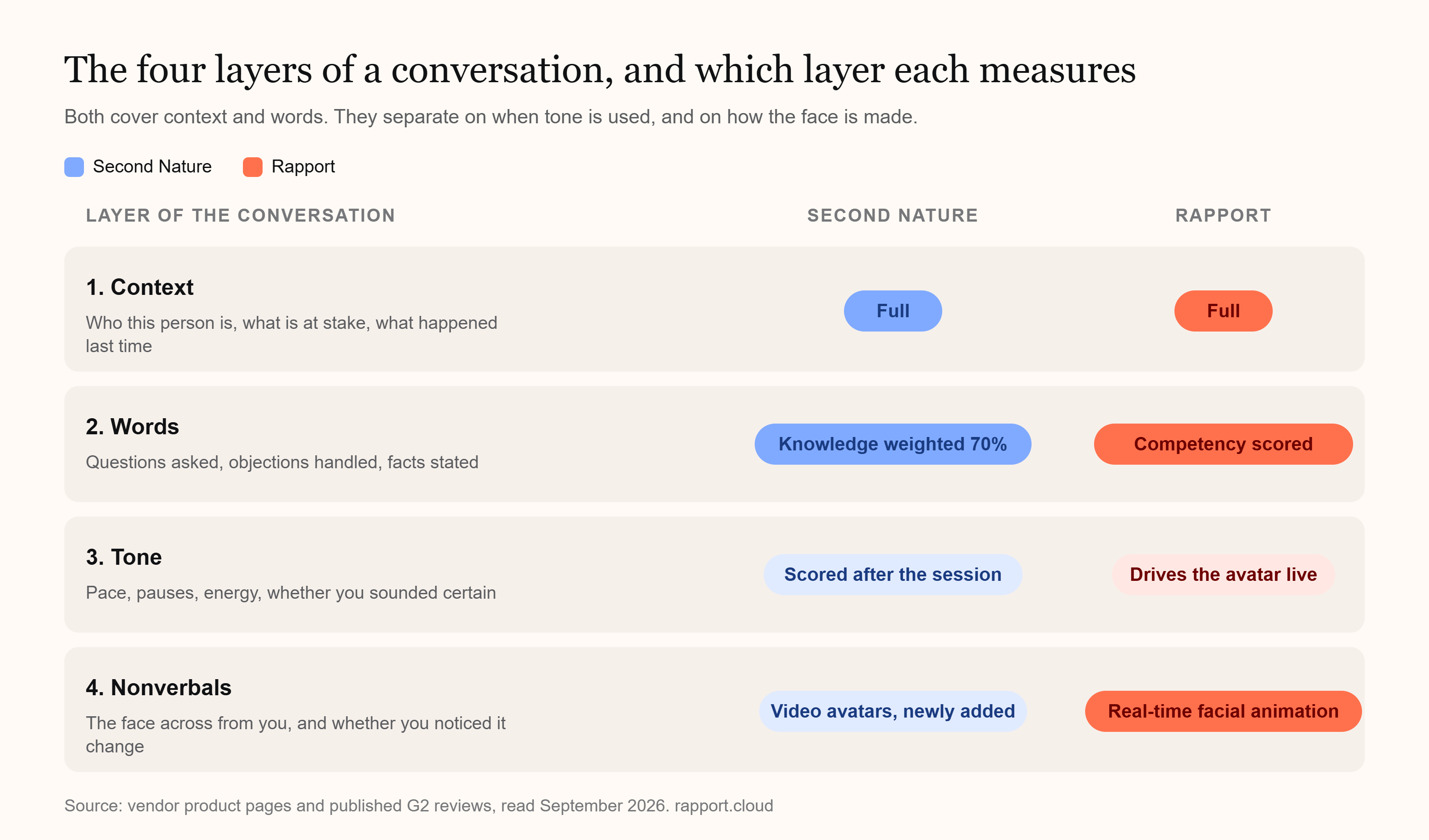 Matrix showing context, words, tone, and nonverbal coverage for Second Nature and Rapport, with real-time facial animation only on Rapport.