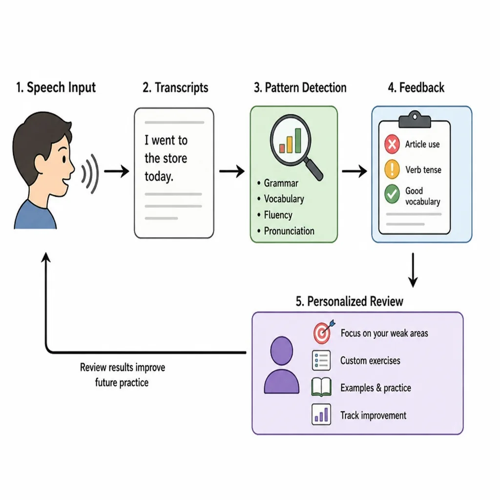 Diagram showing speech input becoming transcripts, pattern detection, feedback, and personalized review