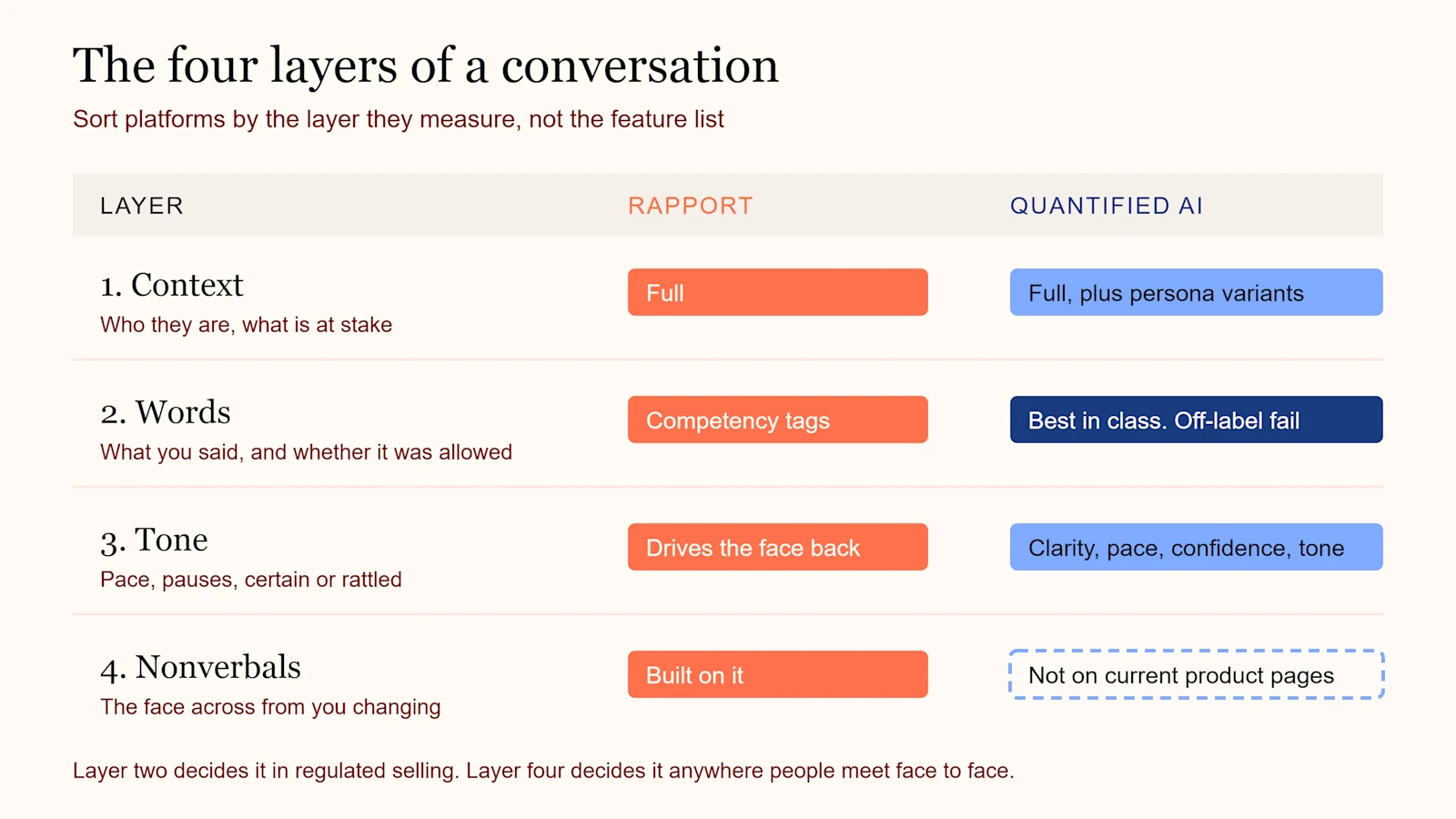 Table of the four layers of a conversation (context, words, tone, nonverbals) showing how Rapport and Quantified AI cover each one