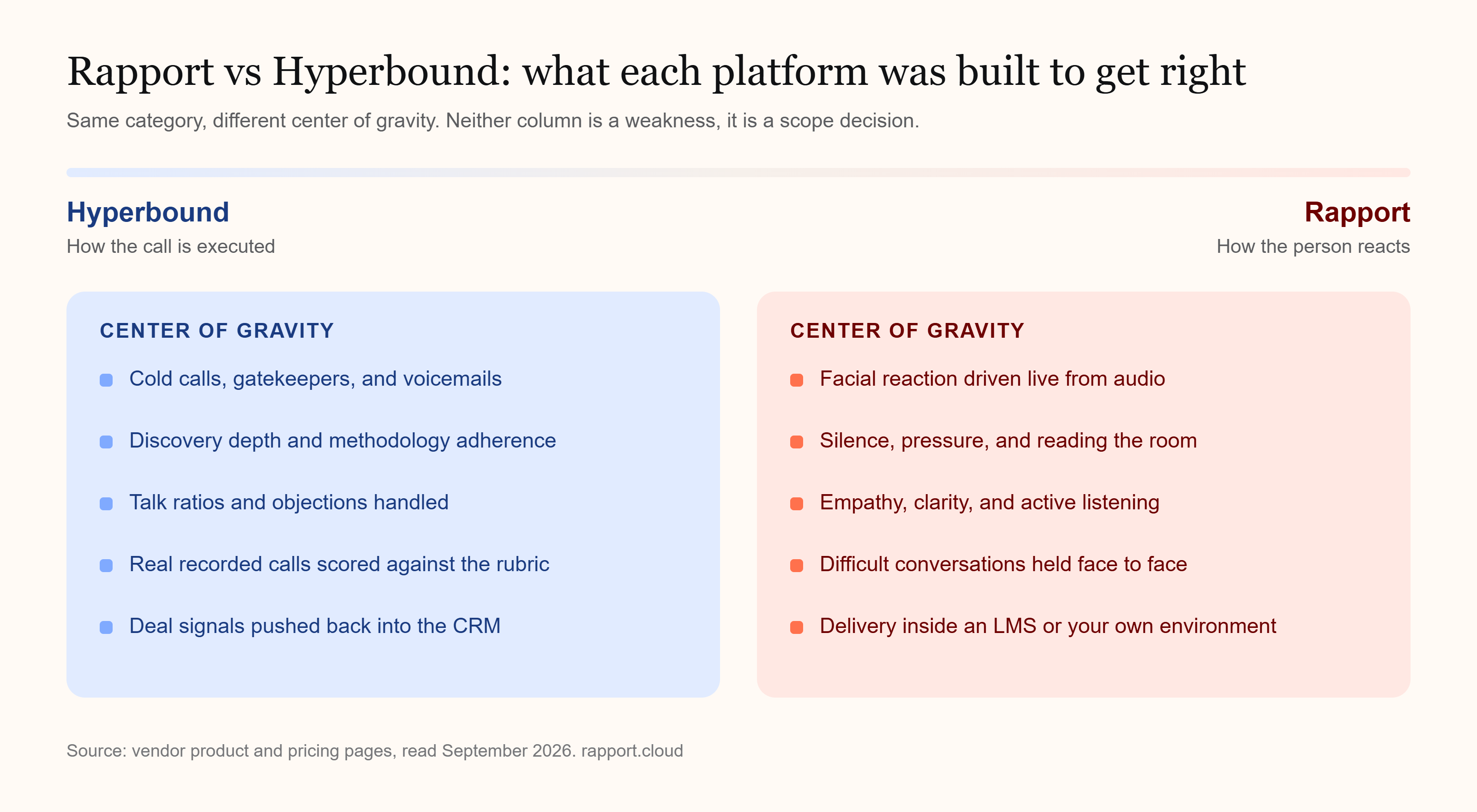 Comparison chart showing Hyperbound centered on how a sales call is executed and Rapport centered on how the person on the other side reacts.