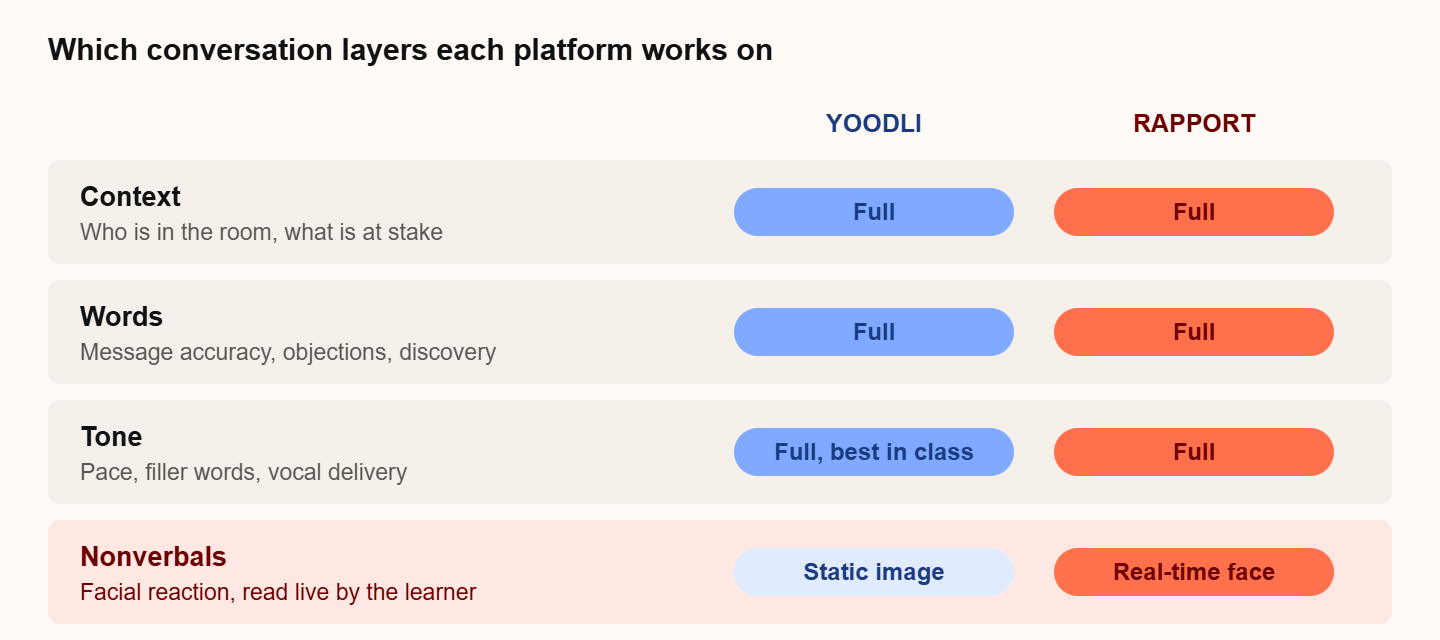 Matrix of four conversation layers. Context, words and tone are covered fully by both platforms, with Yoodli best in class on tone. On nonverbals, Yoodli uses a static image and Rapport uses a real-time face.