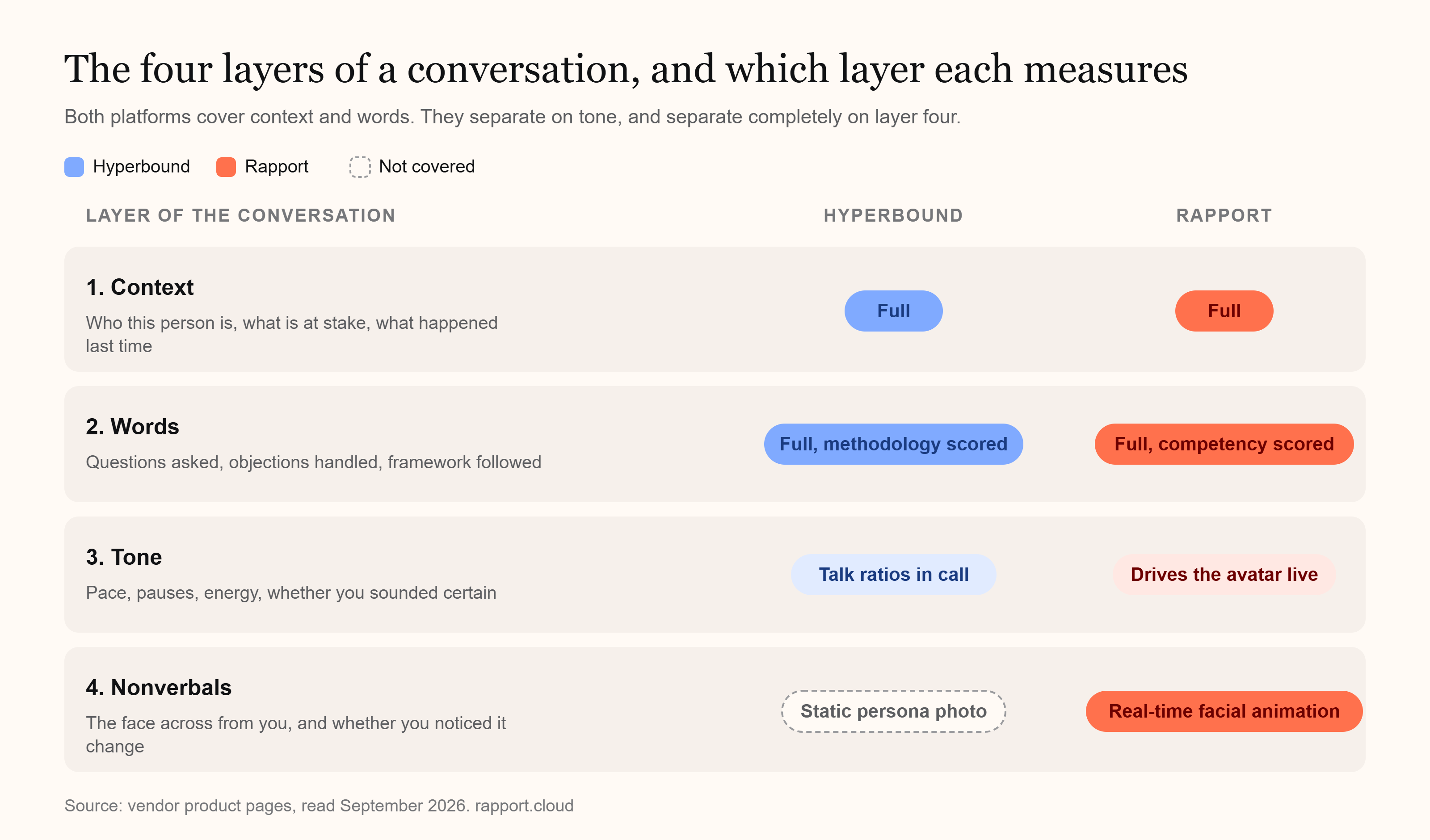 Matrix showing context, words, tone, and nonverbal coverage for Hyperbound and Rapport, with real-time facial animation only on Rapport.