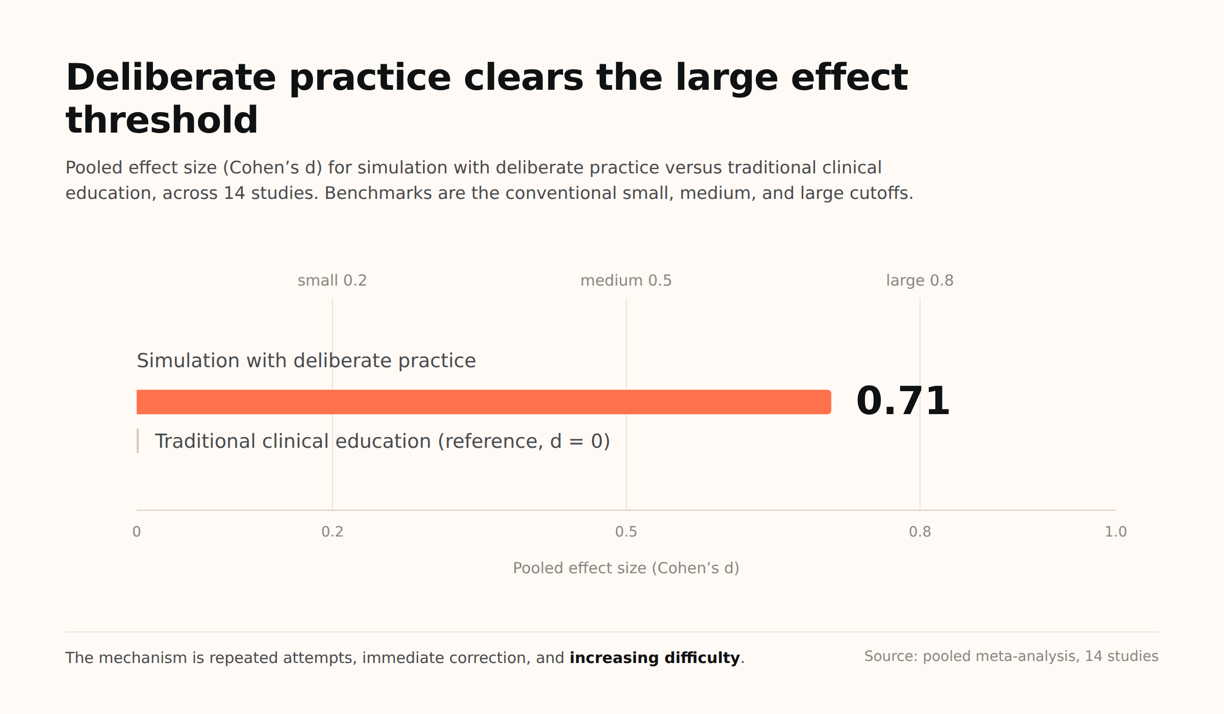 Pooled effect size