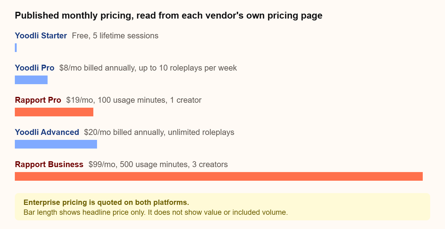 Bar chart of published monthly pricing. Yoodli Starter is free with 5 lifetime sessions, Yoodli Pro is $8 a month billed annually, Rapport Pro is $19 a month with 100 usage minutes, Yoodli Advanced is $20 a month billed annually, and Rapport Business is $99 a month with 500 usage minutes. Enterprise is quoted on both.