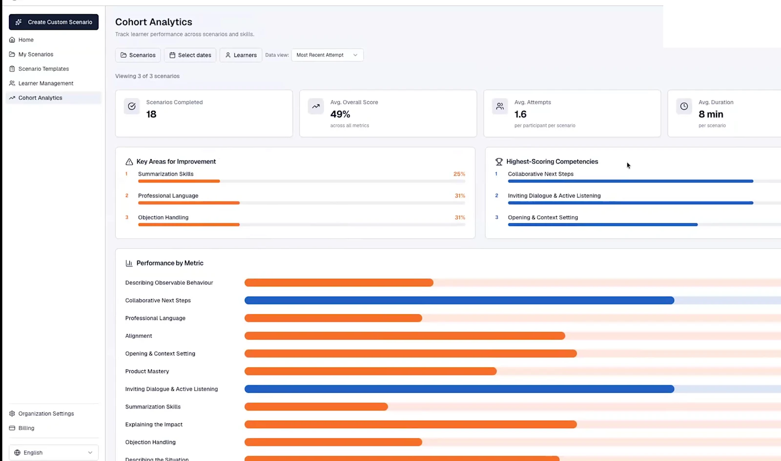 Rapport Cohort Analytics dashboard showing average overall score, key areas for improvement, highest-scoring competencies, and performance by metric