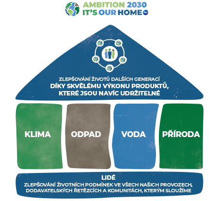 Ambice 2030: Je to náš domov (It´s Our Home)