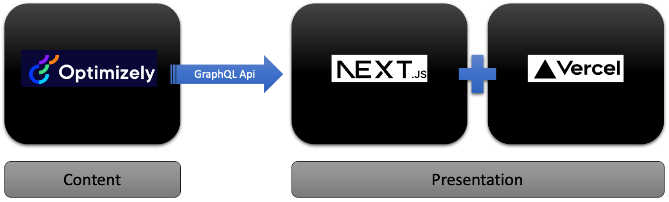 Optimizely headless flow