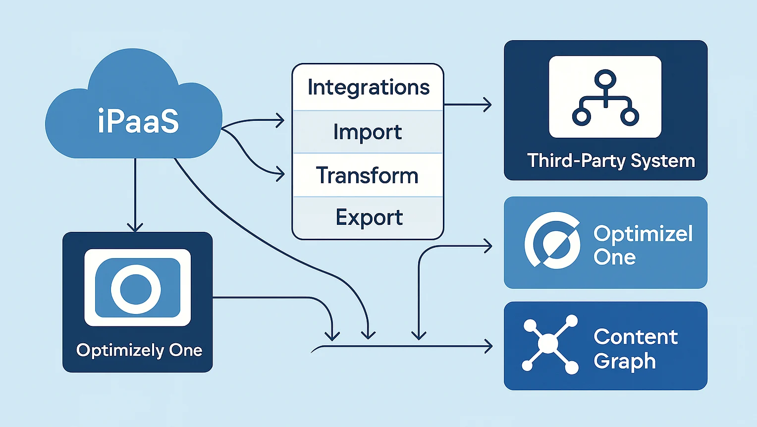 Optimizely Ekosystem Optimizely Connect Platform (OCP): Extending the Optimizely One Ecosystem