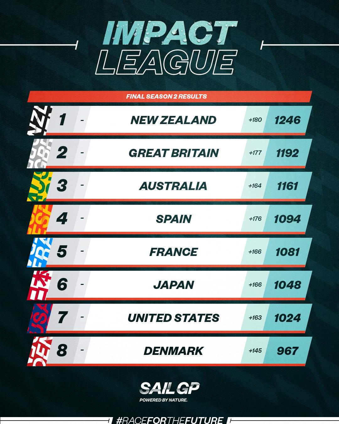 SailGP announces New Zealand as the firstever winners of the Impact