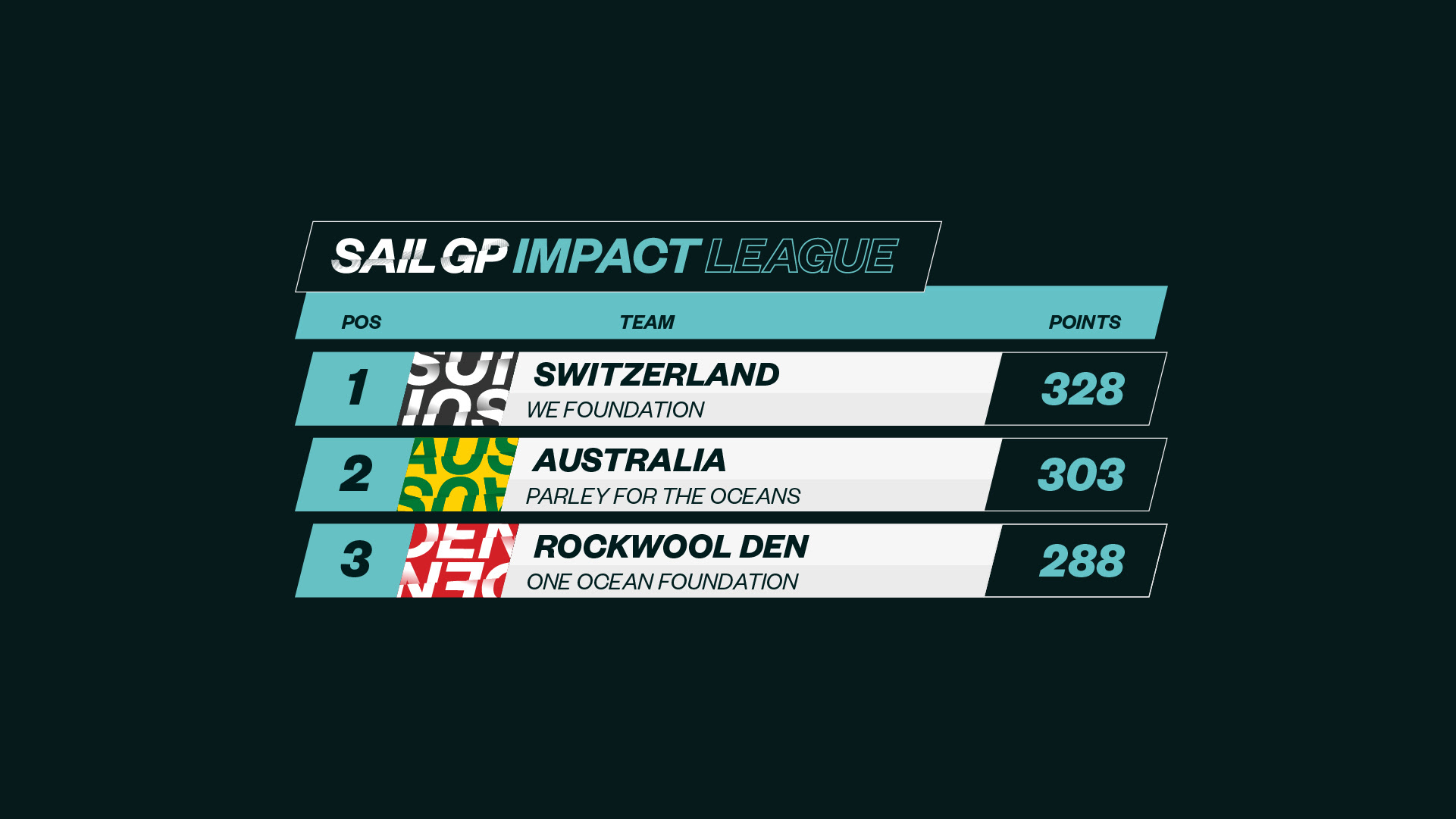 Australia Sail Grand Prix | Sydney | Season 4 | Switzerland | Impact League Results