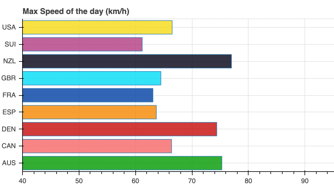 Season 3 // Singapore Sail Grand Prix // Max speeds of day 2 - graph 