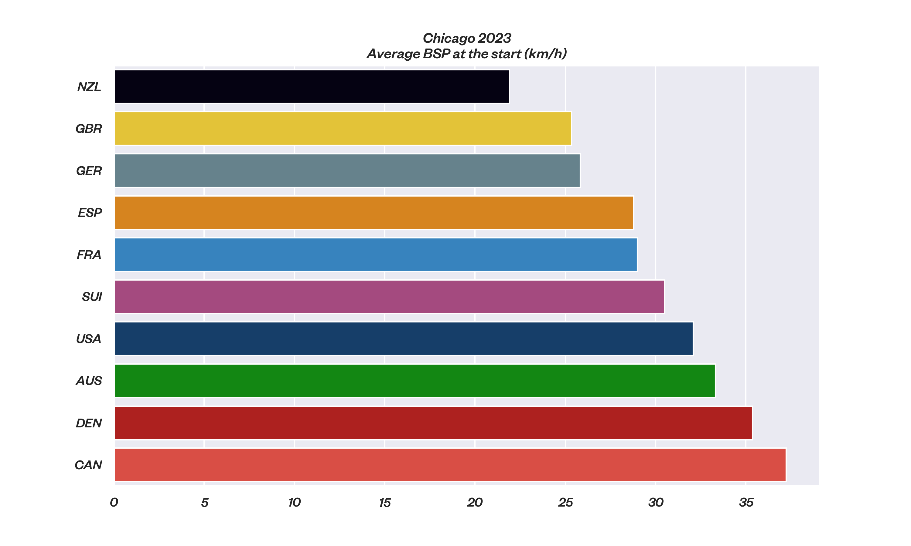 Season 4 // United States Sail Grand Prix // Chicago BSP at start - DATA