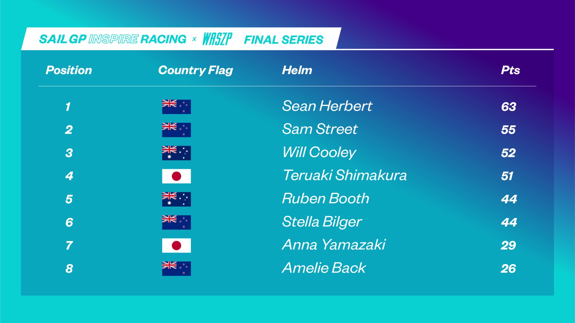Inspired on Sydney Harbour SailGP