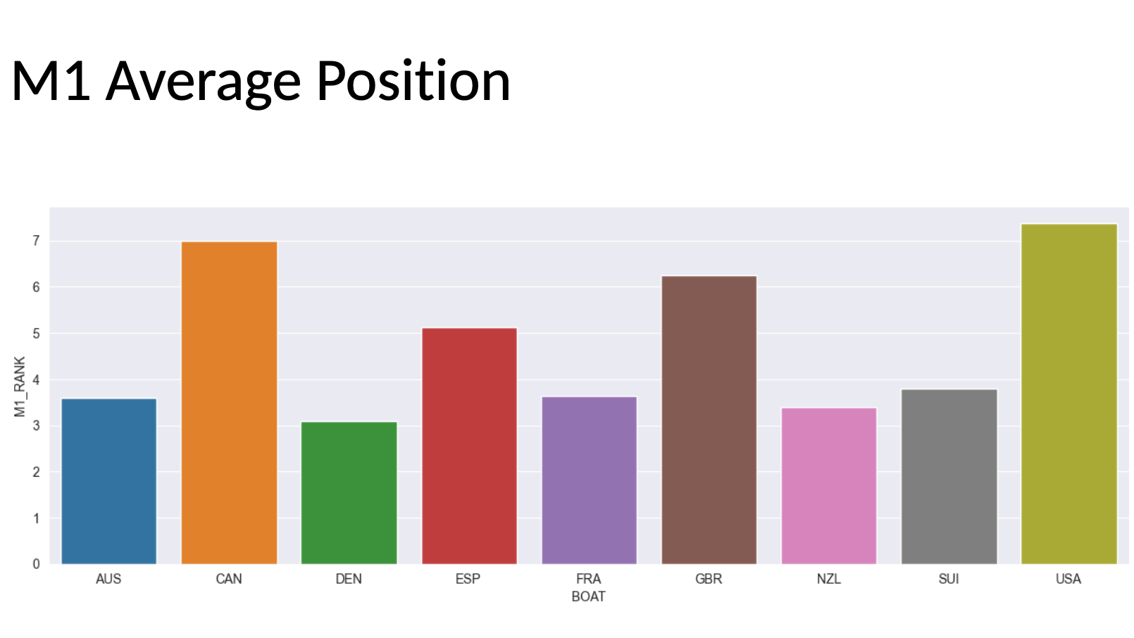 Season 3 // Singapore Sail Grand Prix // Average mark one positions - graph