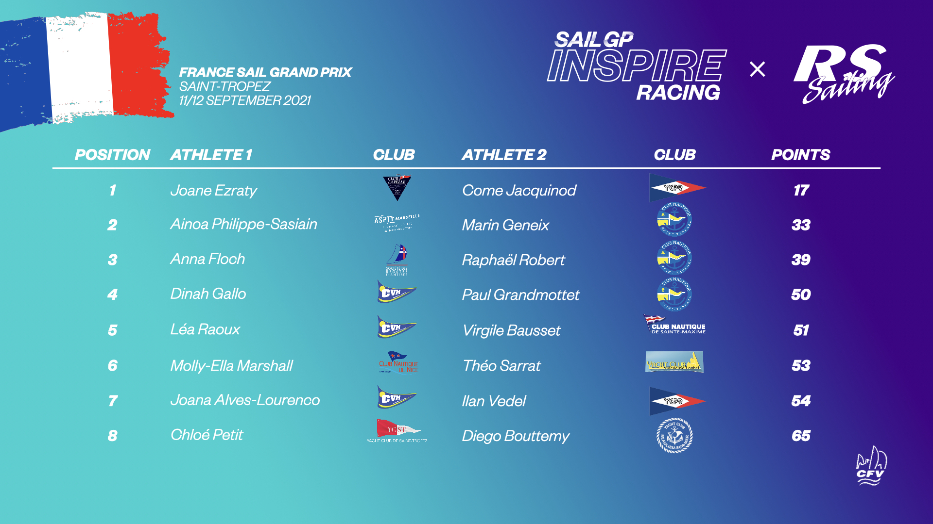 France Sail Grand Prix SaintTropez Inspire Racing Results SailGP