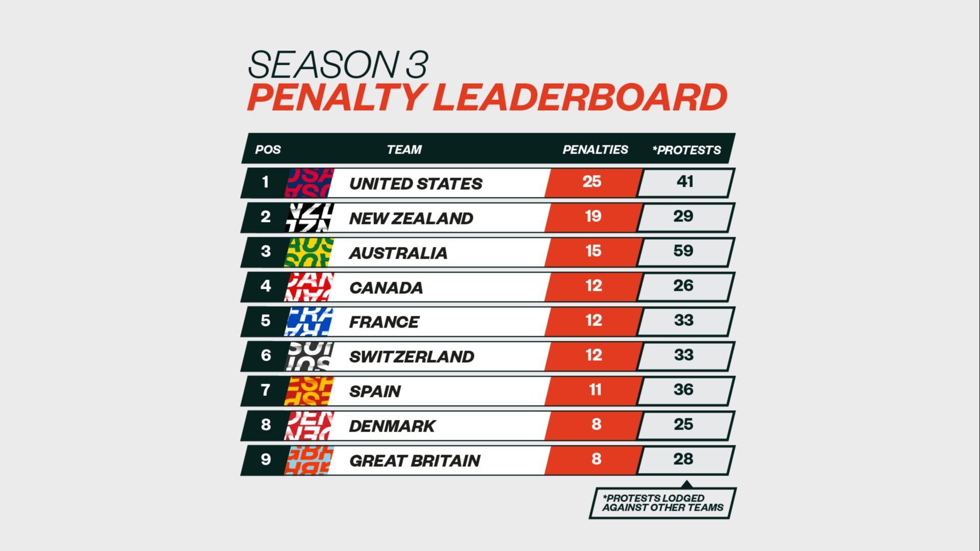 Season 3 // Post-Dubai penalty leaderboard 