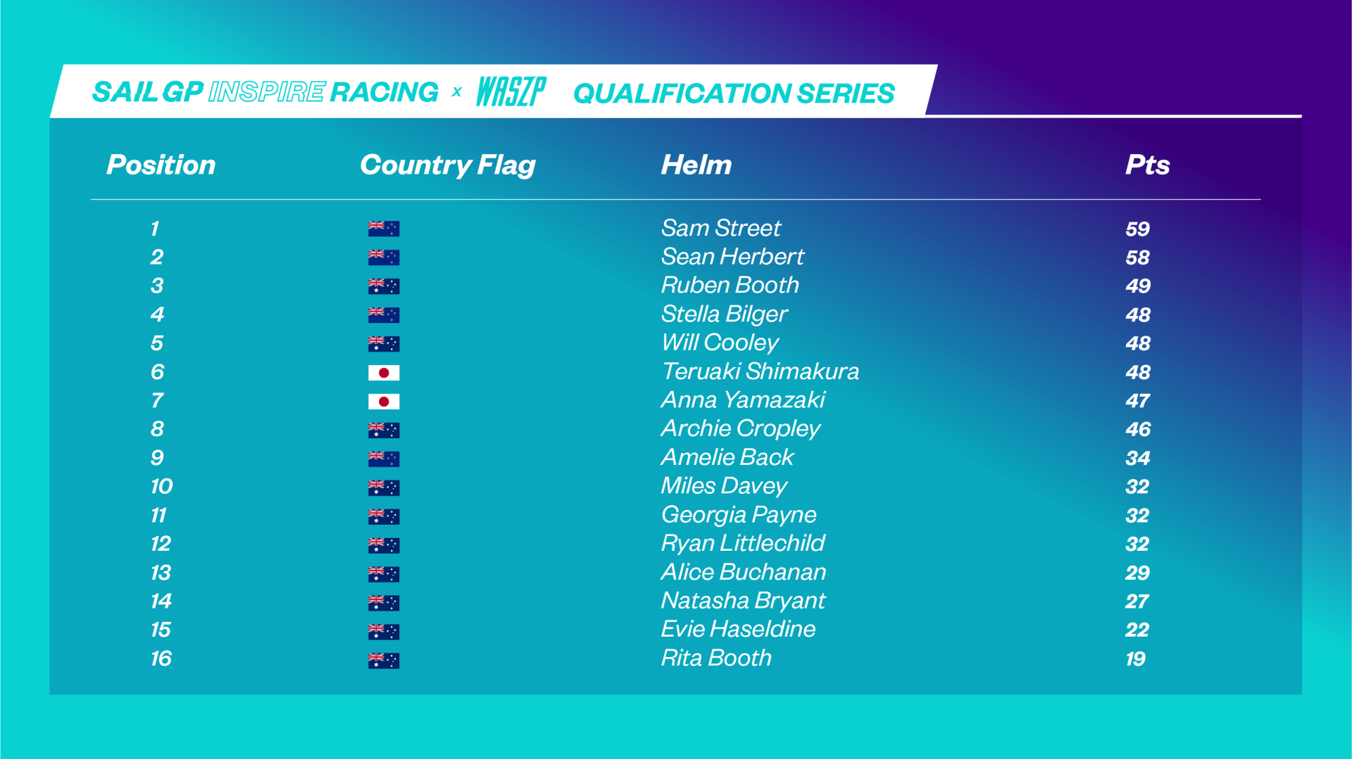 Inspired on Sydney Harbour SailGP