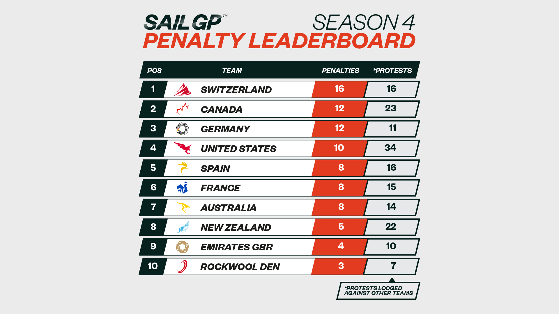 Season 4 // Penalty leaderboard Dubai - Switzerland graphic
