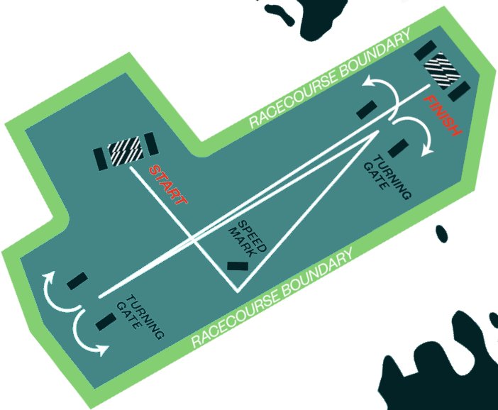 The Racecourse SailGP Explained SailGP