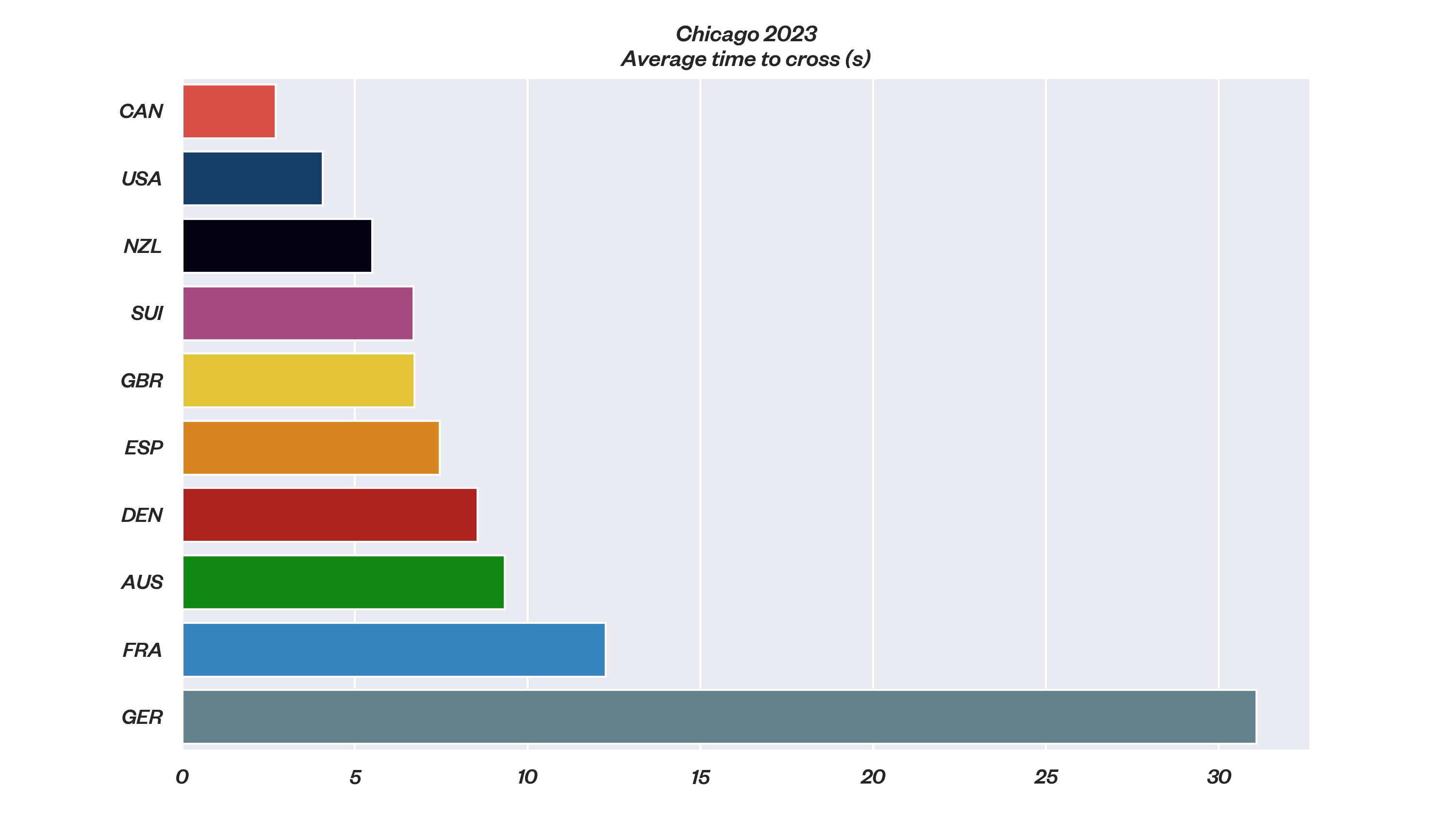 Season 4 // United States Sail Grand Prix Chicago // Average Time To Cross - Graph