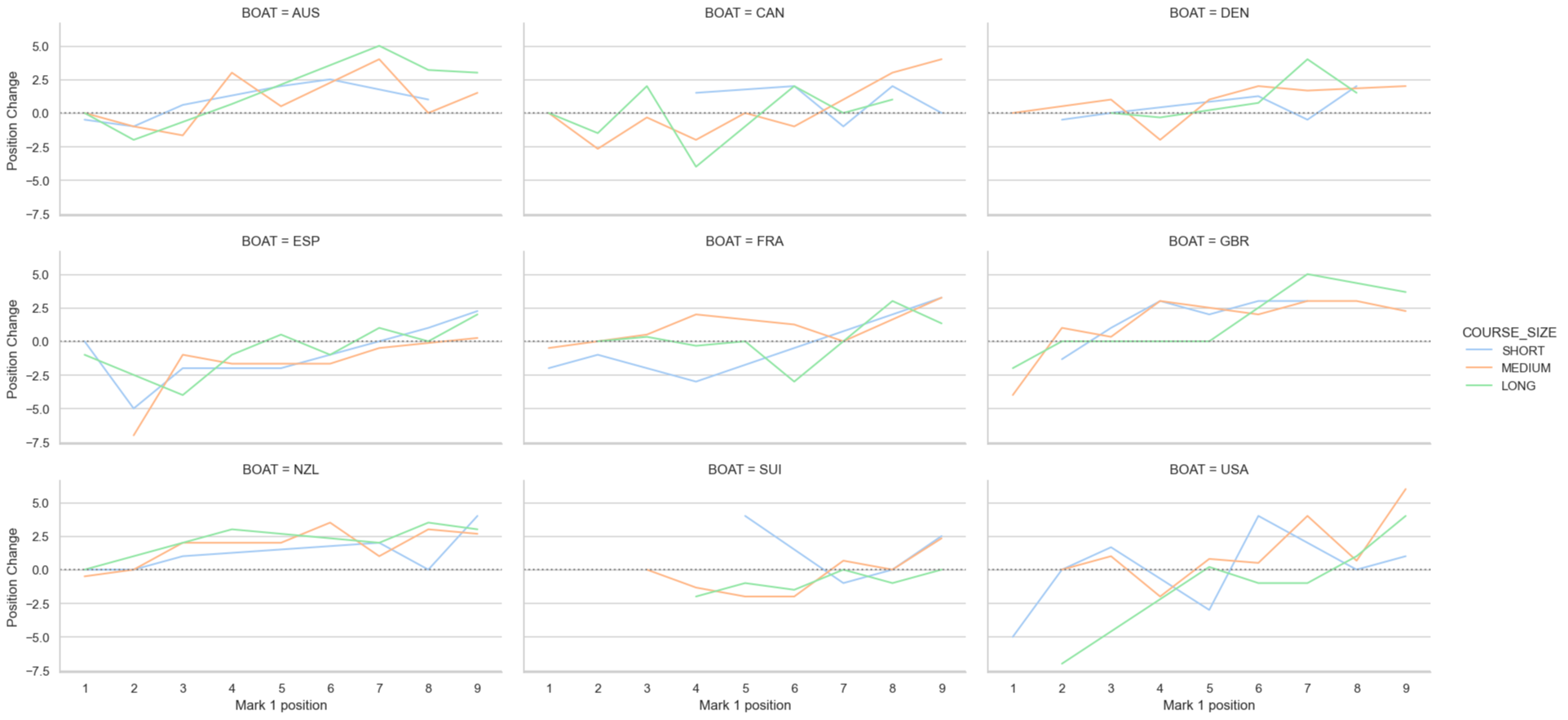 Season 3 // Singapore Sail Grand Prix // Position change per boat graph