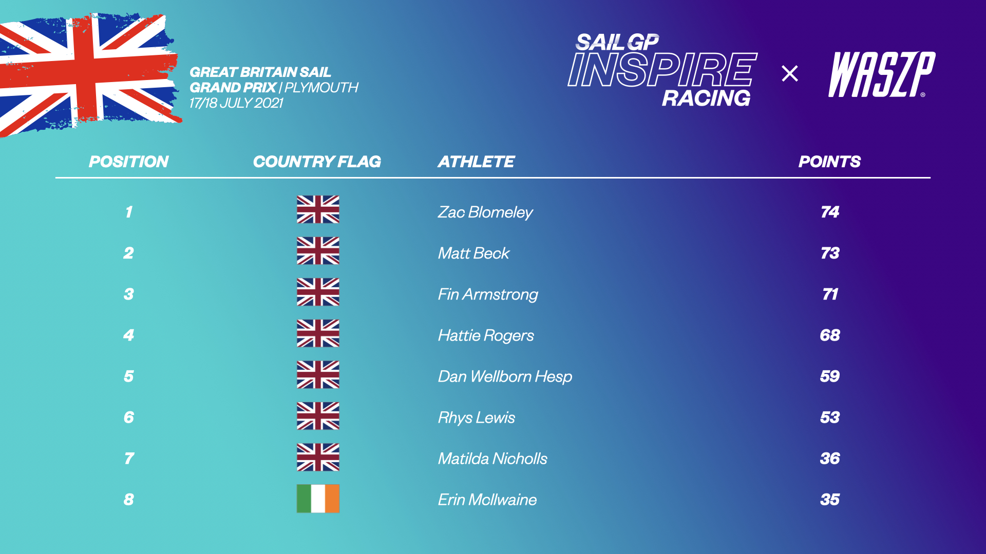 Great Britain Sail Grand Prix Plymouth Inspire Racing Results SailGP