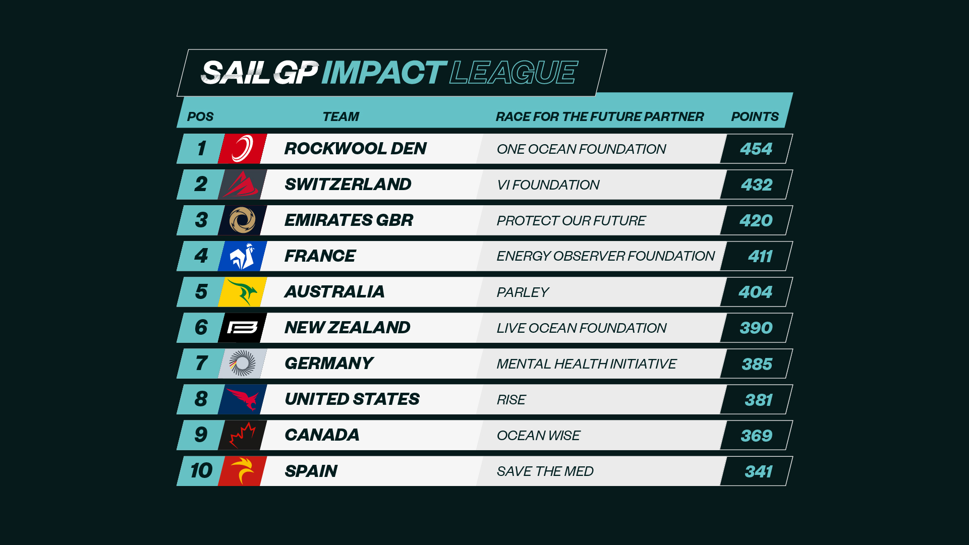 Overall Impact League leaderboard