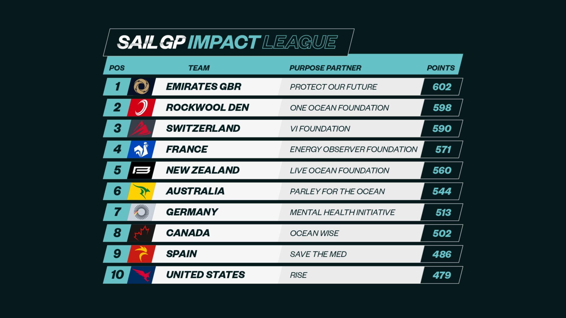 Season 4 Final Impact League Leaderboard  