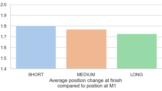 Season 3 // Singapore Sail Grand Prix // Average position change at finish compared to M1 graph