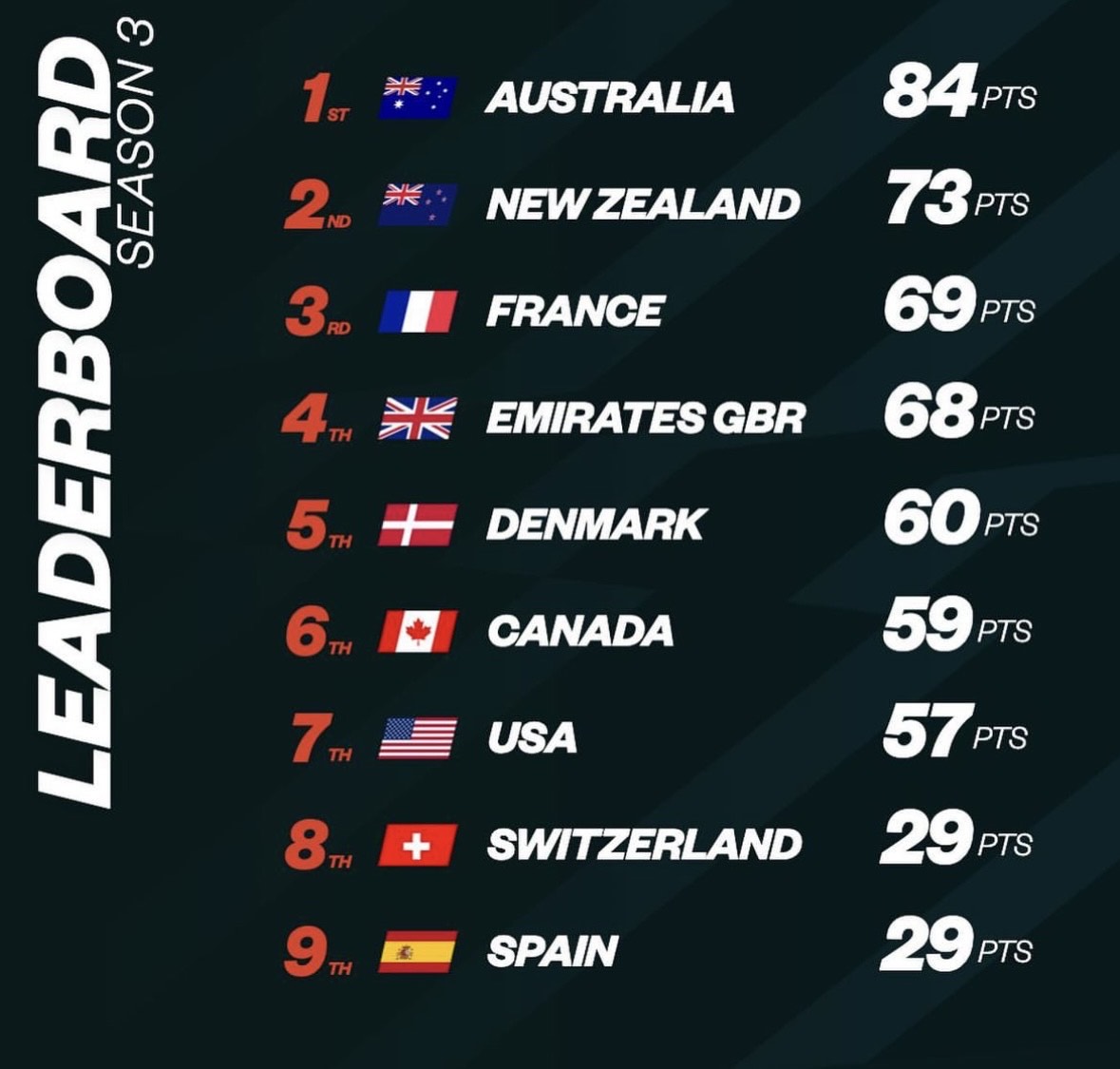 New Zealand Sail Grand Prix | Christchurch | Season 3 | Leaderboard | Final Event Rankings