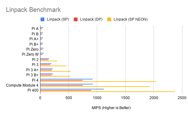 Raspberry Pi 400 Linpack Benchmark