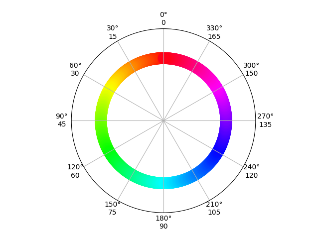 Figure 5: A hue colour wheel is handy for looking up colours. The figures below the degrees show the OpenCV values