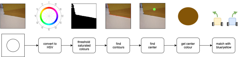 Figure 2: It takes a few steps for visual processing, with a number of transformations. A pipeline is a useful way to visualise this