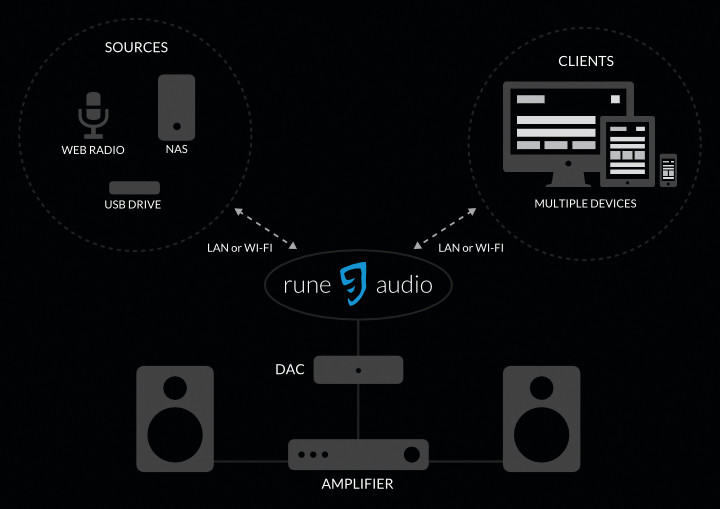 RuneAudio supports DAC and multiple sound sources