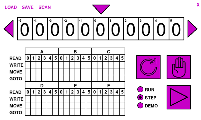 The computations are shown on screen, with the ‘tape’ at the top moving left and right to read and write zeroes and ones, as determined by the table of instructions