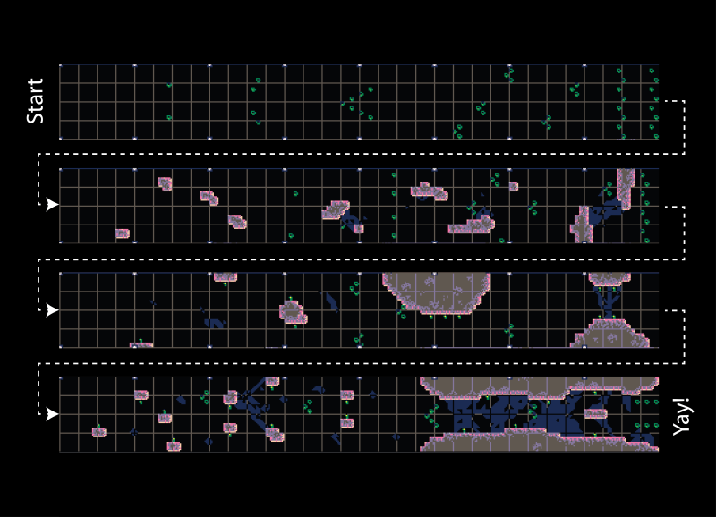 Our level introduces new elements one by one and increases in difficulty at the end of each segment