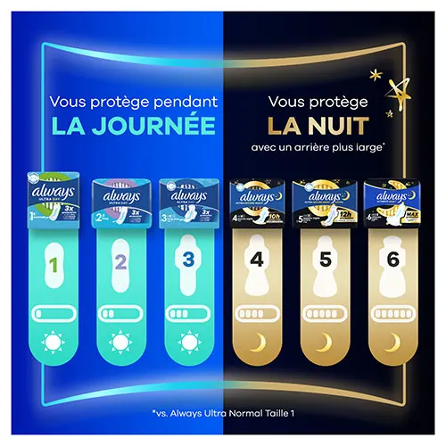 Tailles et niveaux d'absorption des serviettes Always Ultra (vous protège pendant la journée – Normal, Long et Day & Night ; vous protège la nuit avec un arrière plus large – Secure Night, Secure Night Extra et Ultimate Night)